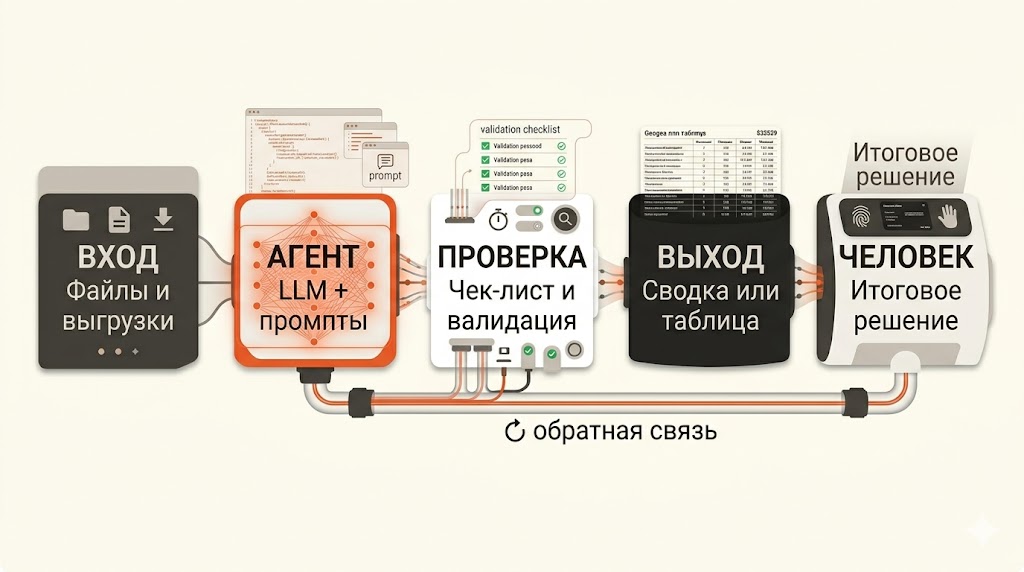 Обратная связь от этапа «Человек» возвращается к «Агент» для доработки промптов и правил.