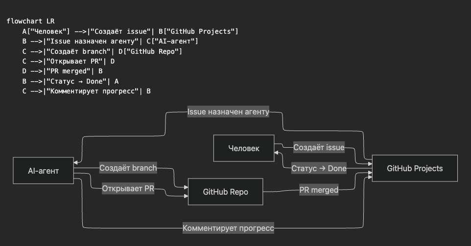 Схема GitHub Projects из Notion